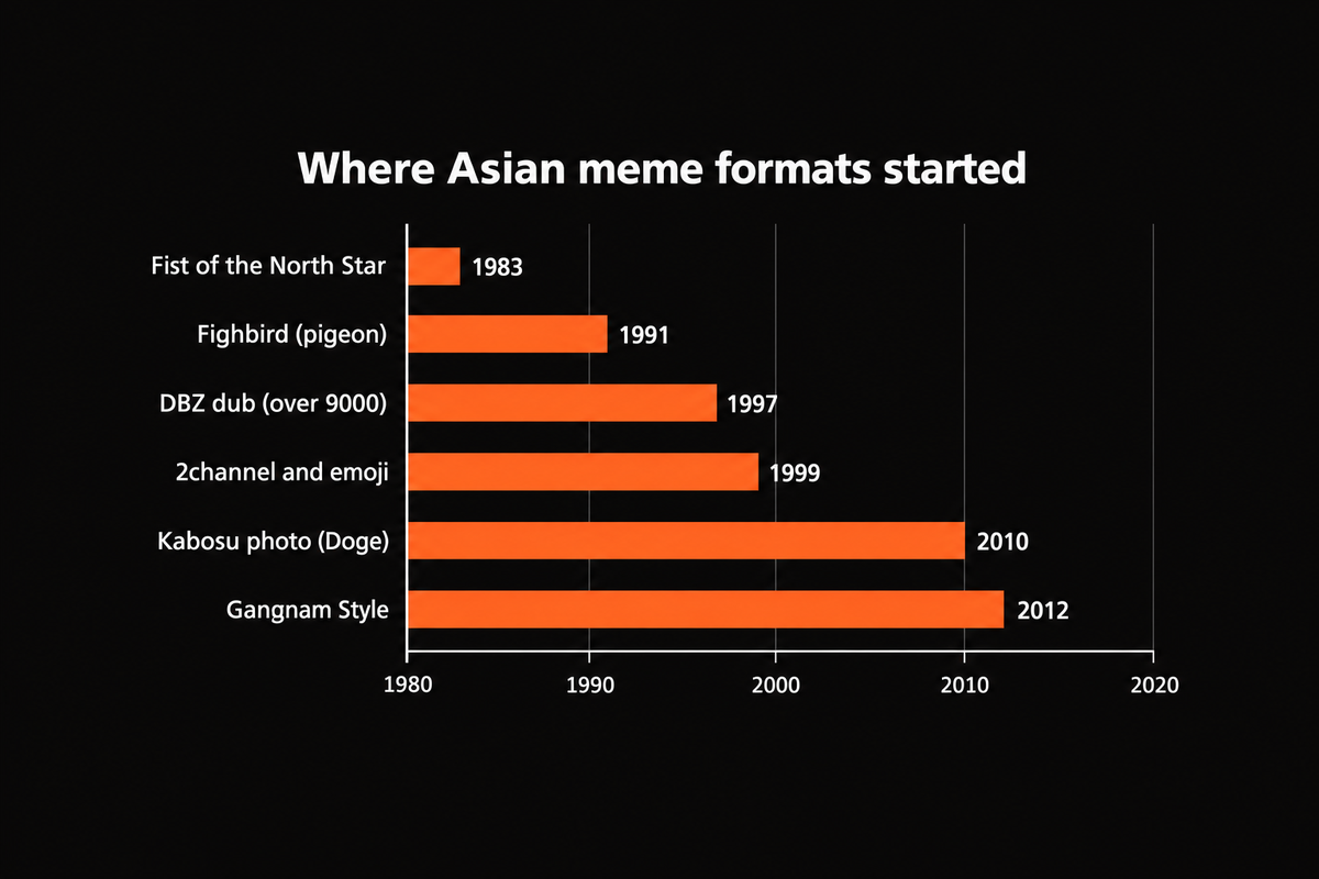Bar chart of the years famous Asian meme formats started: Fist of the North Star manga 1983, Fighbird anime 1991, Dragon Ball Z English dub 1997, 2channel and the first emoji 1999, Kabosu photo 2010, Gangnam Style video 2012